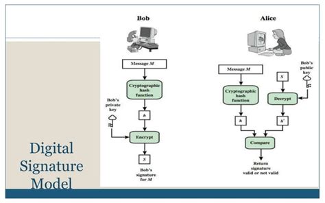 agmmal digital|Applied Cryptography: The ElGamal Digital Signature.